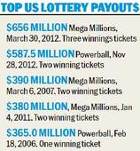 US lottery winner scoops $590.5-million jackpot